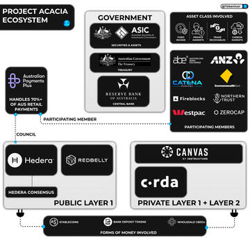 CBDC Project Acacia